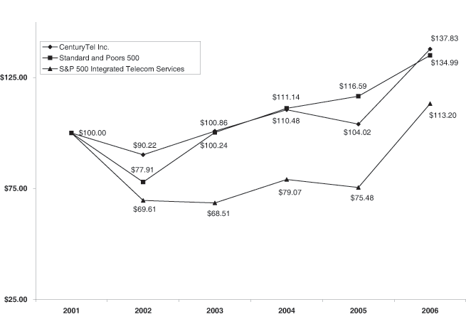 (PERFORMANCE GRAPH)